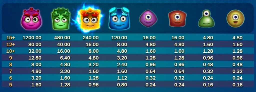 Reactoonz Paytable